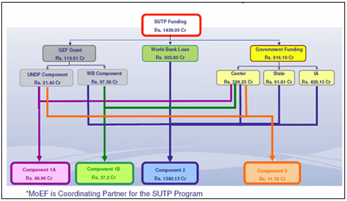 SUTP Partners & Funding 